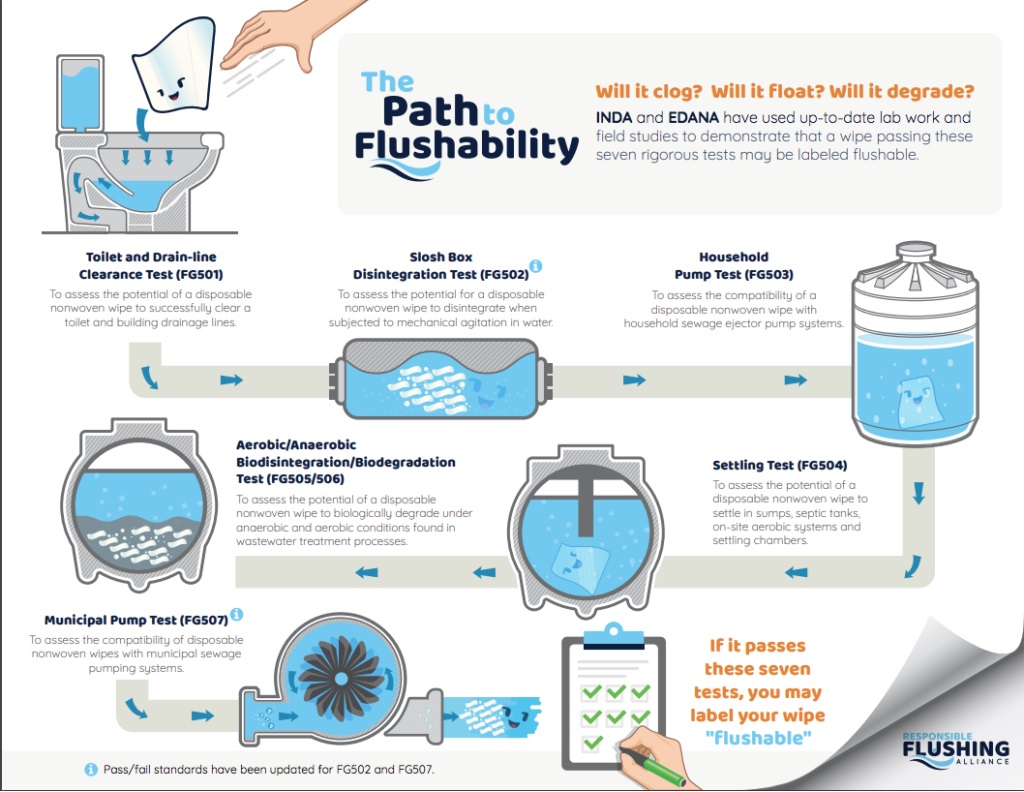 The Path to Flushability Test Flow Chart